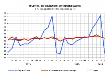 Индекс пром производства РФ Статистика ГМК России за январь 2014 года