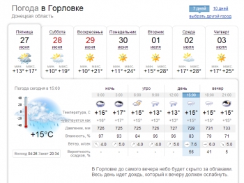 Погода в горловке на 10