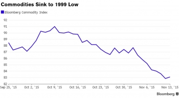 Bloomberg Commodity Index ���� �� ����� ������ ������� � 1999 ����