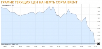 ���� ������� Brent ����� ���� 42 ��������