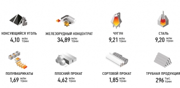 Производственные результаты Метинвеста в 2014 году Метинвест открыл торговое представительство в Польше