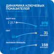 ������������� �������� ��� ������� �������� 3-�� �������� 2019 ����