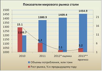 Аналитический обзор текущей ситуации на рынке металла и экспертный прогноз развития отрасли и цен на металлопрокат на 2013 год