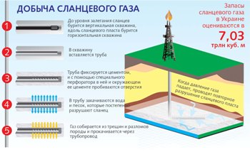 Сланцевый газ: экологическая катастрофа или спасение для Укарины