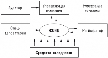 Паевые инвестиции: закрытые и открытые ПИФы