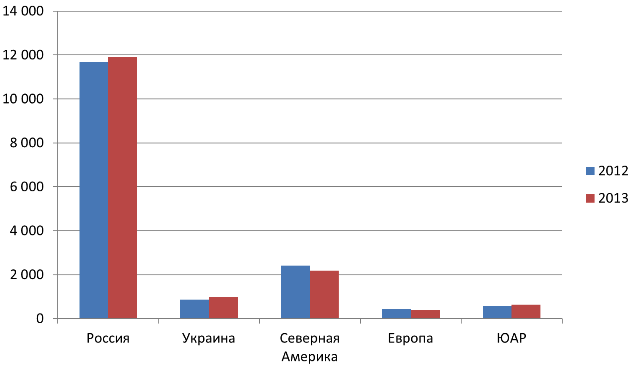 производство стали в ЕВРАЗ по странам