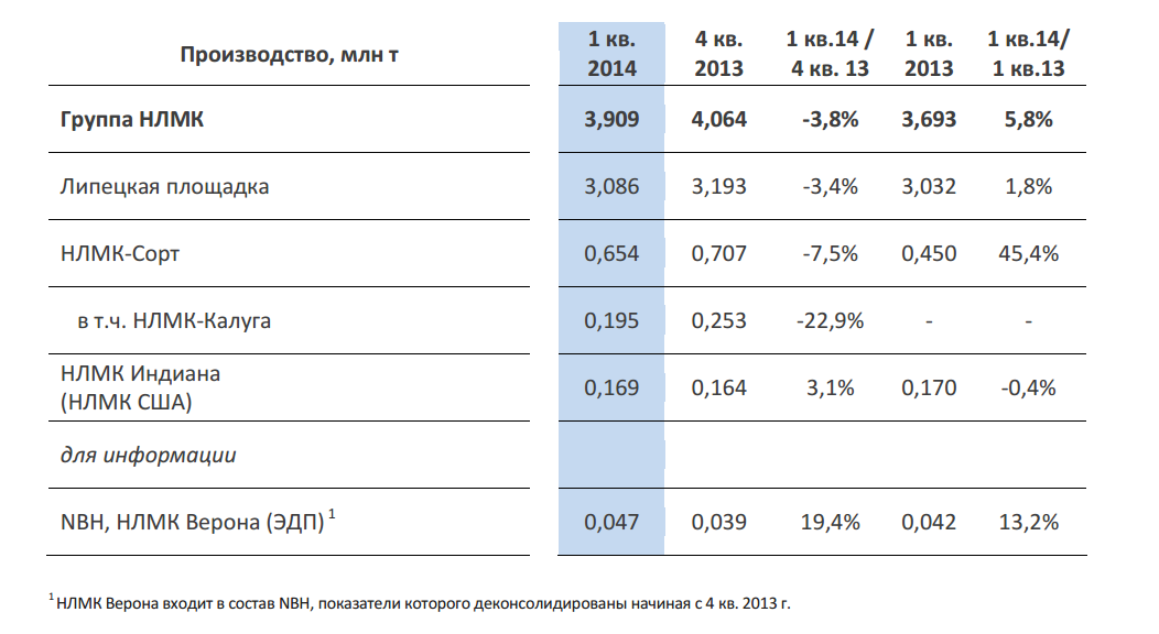 Нлмк липецк расписание. НЛМК статистика. НЛМК доля рынка. НЛМК на мировом рынке. Количество работников НЛМК.